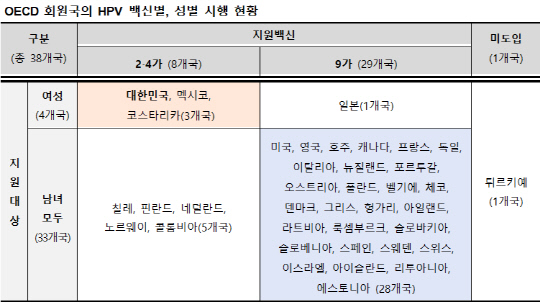 해외 HPV NIP 현황. <자료: 질병관리청>